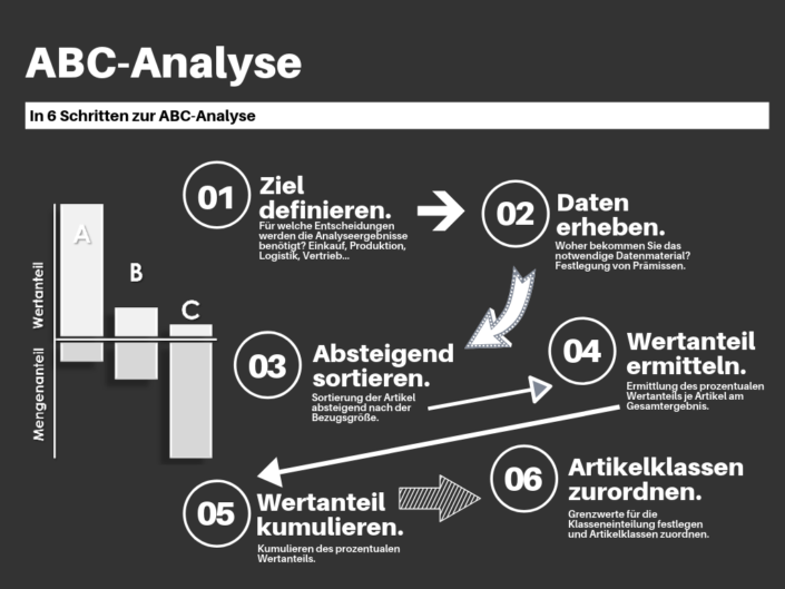 ABC-Analyse