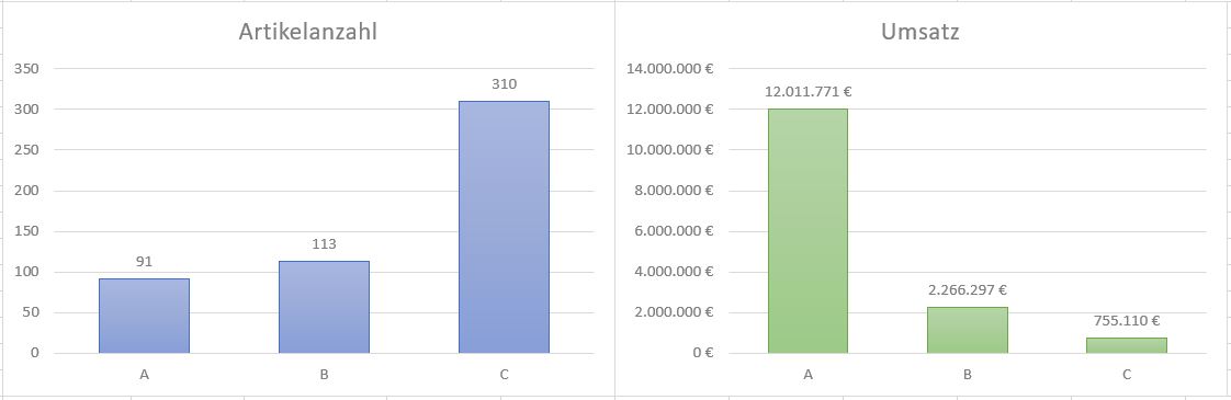 ABC-Analyse Pivot-Tabellen