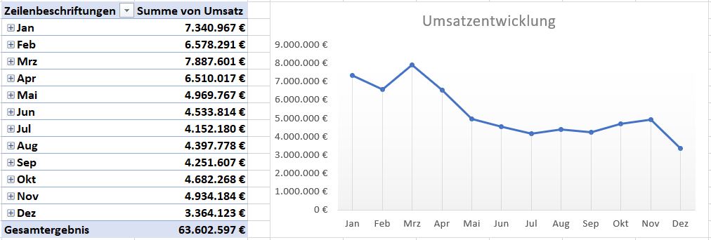 Pivot-Tabelle-Datenschnitt